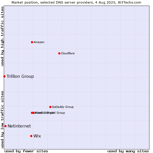 Market position of Wix vs. Netinternet vs. Trillion Group
