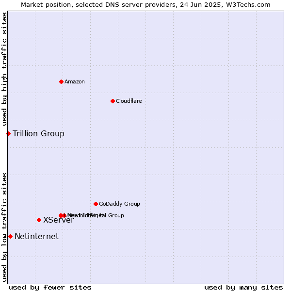 Market position of XServer vs. Netinternet vs. Trillion Group