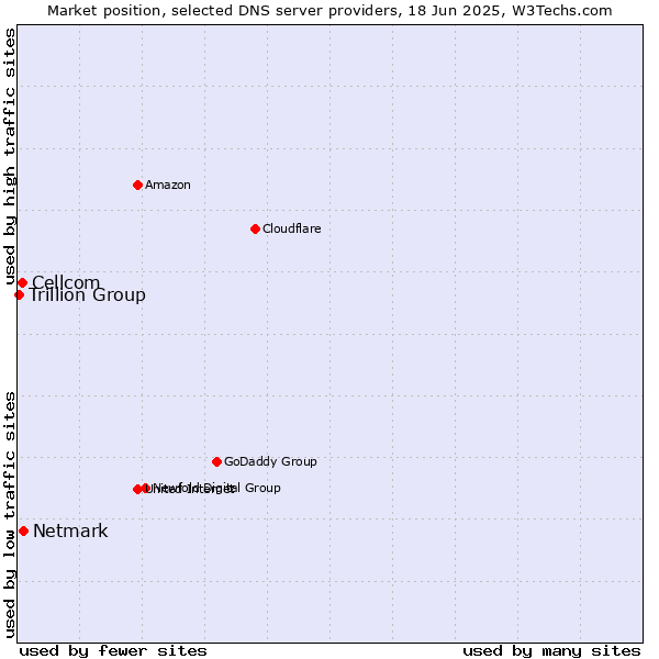 Market position of Netmark vs. Cellcom vs. Trillion Group