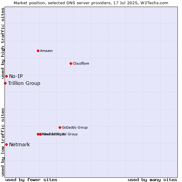 Market position of No-IP vs. Netmark vs. Trillion Group