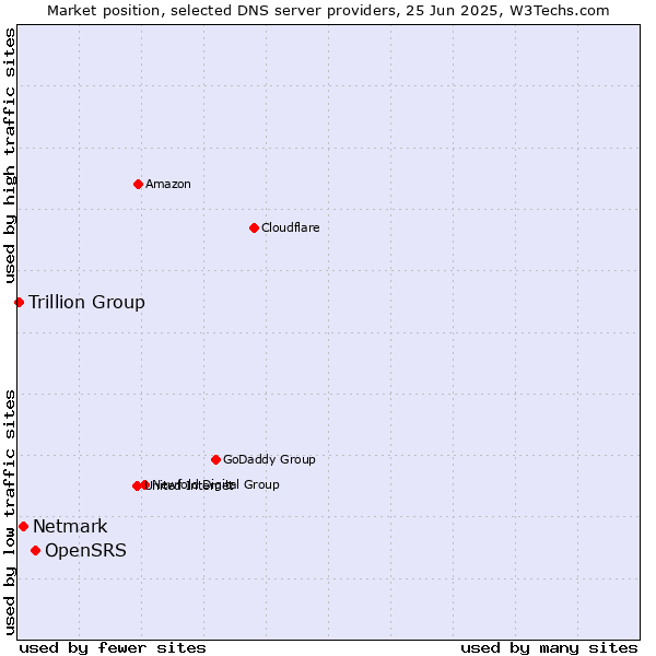 Market position of OpenSRS vs. Netmark vs. Trillion Group