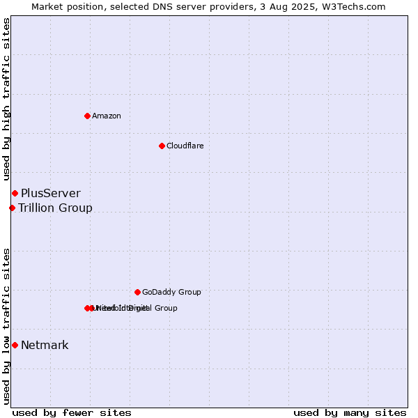 Market position of PlusServer vs. Netmark vs. Trillion Group