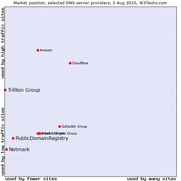 Market position of PublicDomainRegistry vs. Netmark vs. Trillion Group