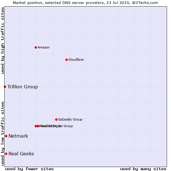 Market position of Real Geeks vs. Netmark vs. Trillion Group