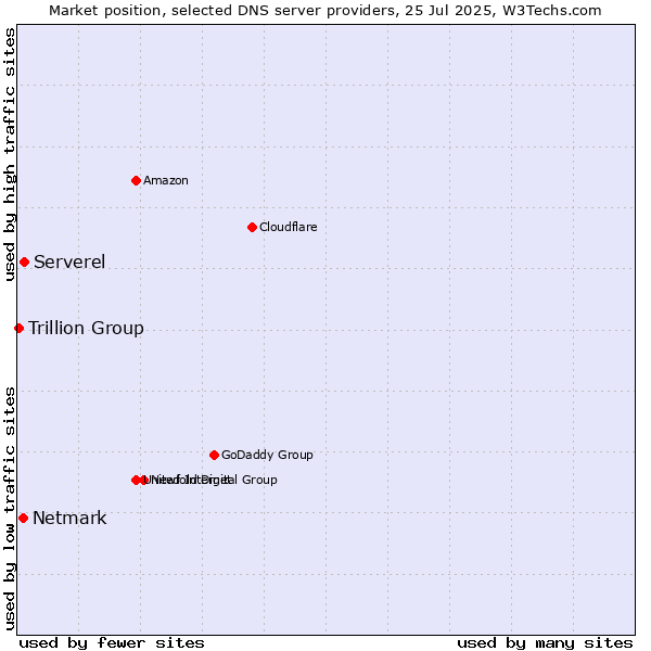 Market position of Serverel vs. Netmark vs. Trillion Group