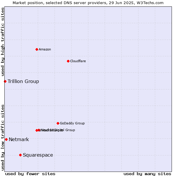 Market position of Squarespace vs. Netmark vs. Trillion Group