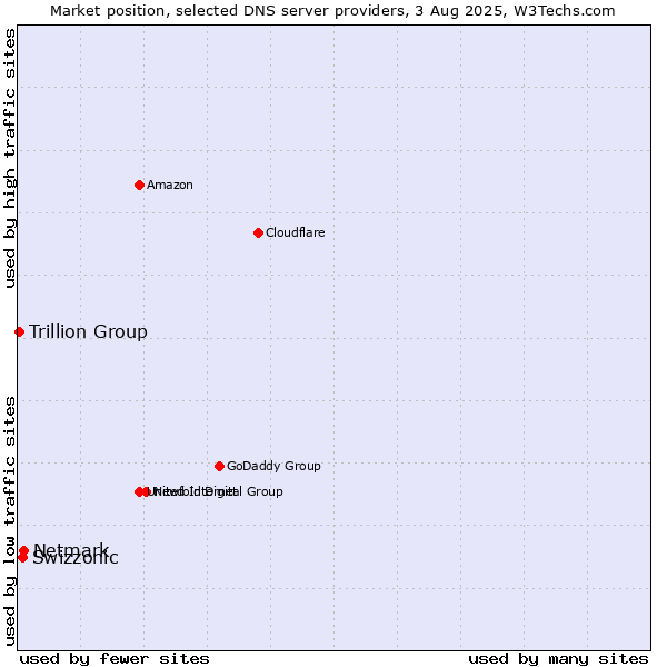 Market position of Netmark vs. Swizzonic vs. Trillion Group