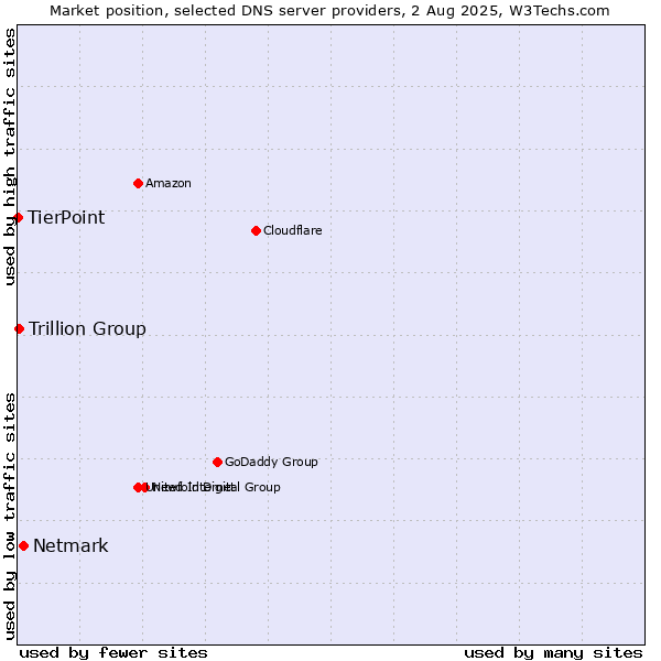 Market position of Netmark vs. Trillion Group vs. TierPoint