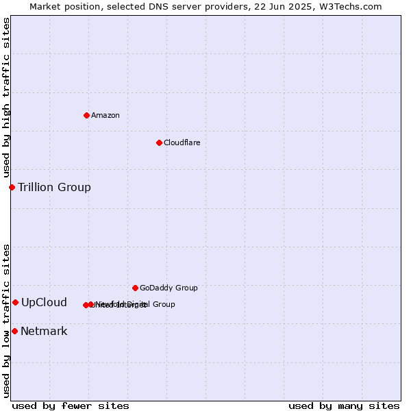 Market position of UpCloud vs. Netmark vs. Trillion Group