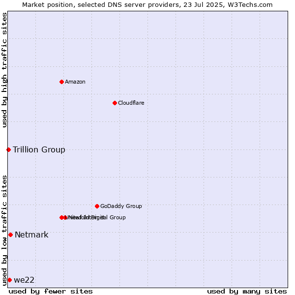 Market position of Netmark vs. we22 vs. Trillion Group
