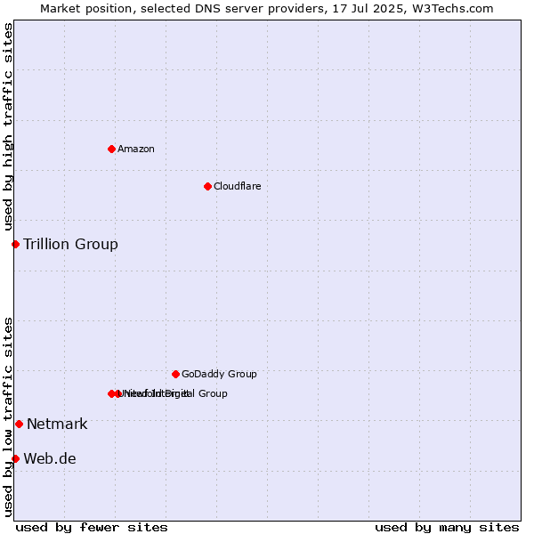 Market position of Netmark vs. Trillion Group vs. Web.de