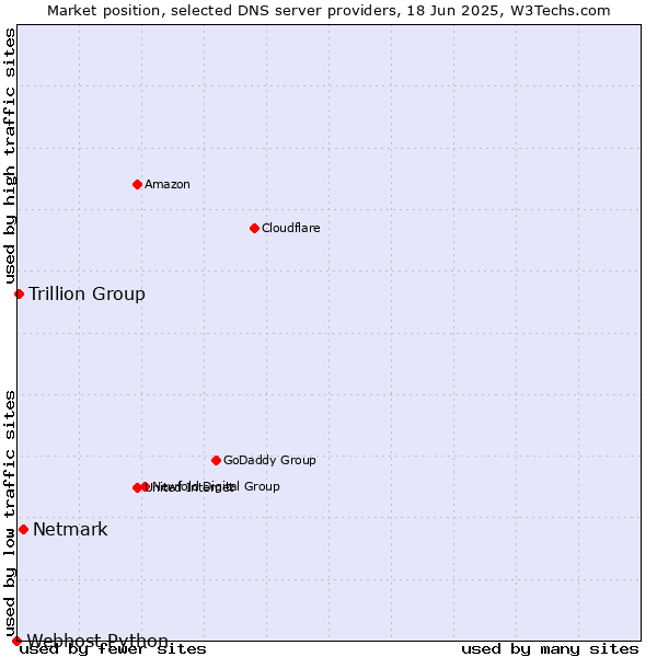 Market position of Netmark vs. Trillion Group vs. Webhost Python