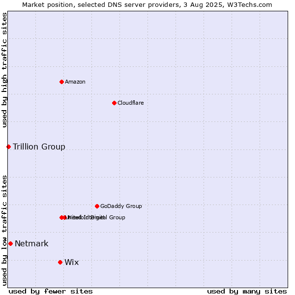 Market position of Wix vs. Netmark vs. Trillion Group