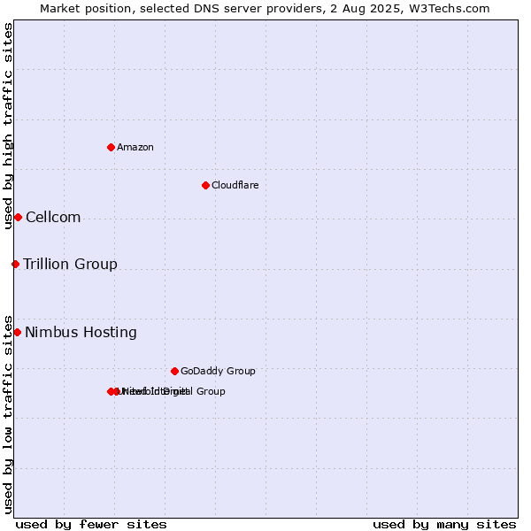 Market position of Cellcom vs. Nimbus Hosting vs. Trillion Group