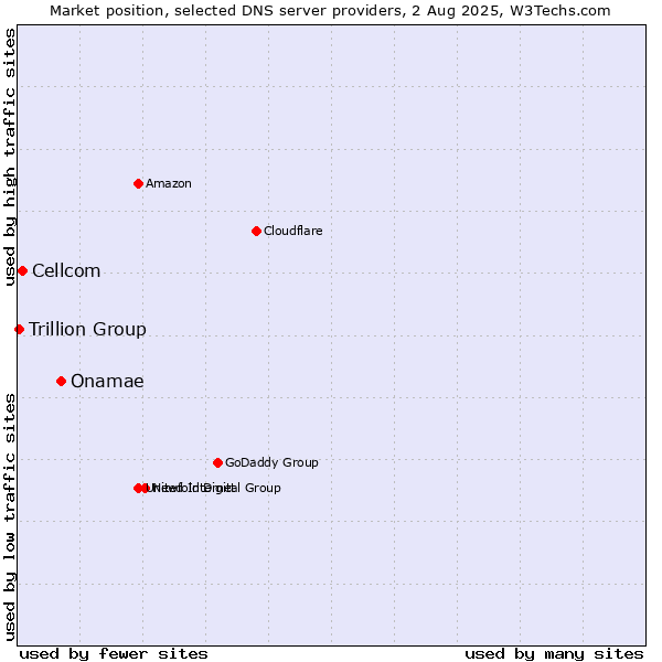Market position of Onamae vs. Cellcom vs. Trillion Group