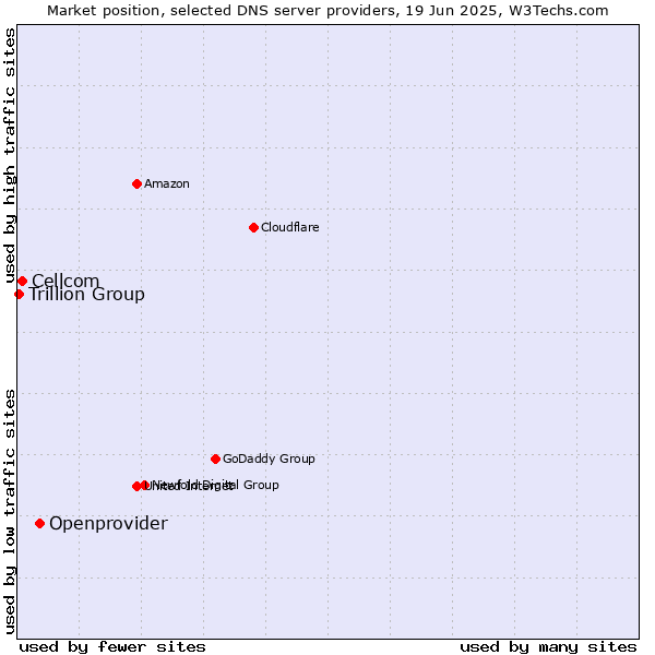 Market position of Openprovider vs. Cellcom vs. Trillion Group