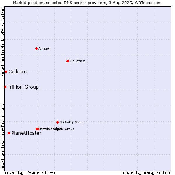 Market position of PlanetHoster vs. Cellcom vs. Trillion Group