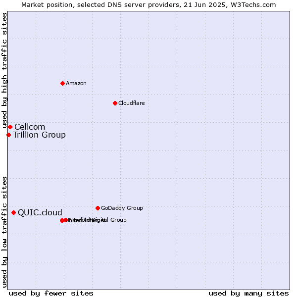 Market position of QUIC.cloud vs. Cellcom vs. Trillion Group