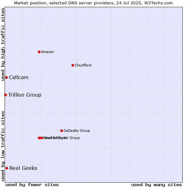Market position of Real Geeks vs. Cellcom vs. Trillion Group