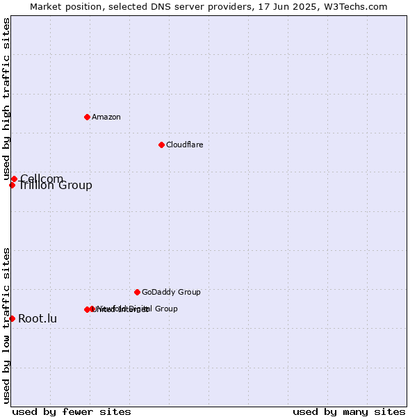 Market position of Cellcom vs. Trillion Group vs. Root.lu