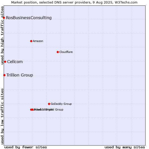 Market position of Cellcom vs. Trillion Group vs. RosBusinessConsulting
