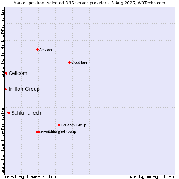 Market position of SchlundTech vs. Cellcom vs. Trillion Group