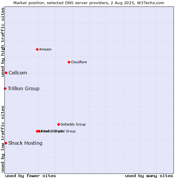 Market position of Cellcom vs. Shock Hosting vs. Trillion Group