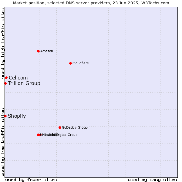 Market position of Cellcom vs. Trillion Group vs. Shopify