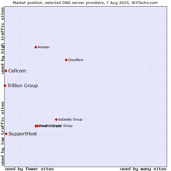 Market position of SupportHost vs. Cellcom vs. Trillion Group