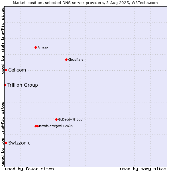 Market position of Swizzonic vs. Cellcom vs. Trillion Group
