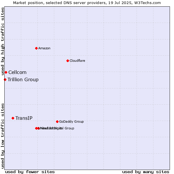 Market position of TransIP vs. Cellcom vs. Trillion Group