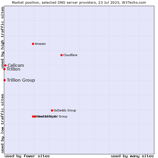 Market position of Cellcom vs. Trillion Group vs. Trillion