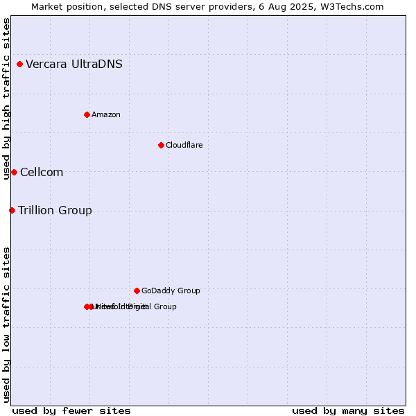 Market position of Vercara UltraDNS vs. Cellcom vs. Trillion Group