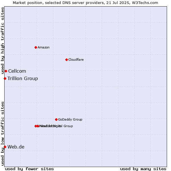 Market position of Cellcom vs. Trillion Group vs. Web.de