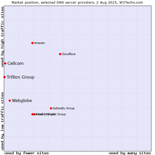 Market position of Webglobe vs. Cellcom vs. Trillion Group