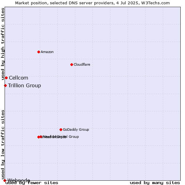 Market position of Cellcom vs. Trillion Group vs. Webnode