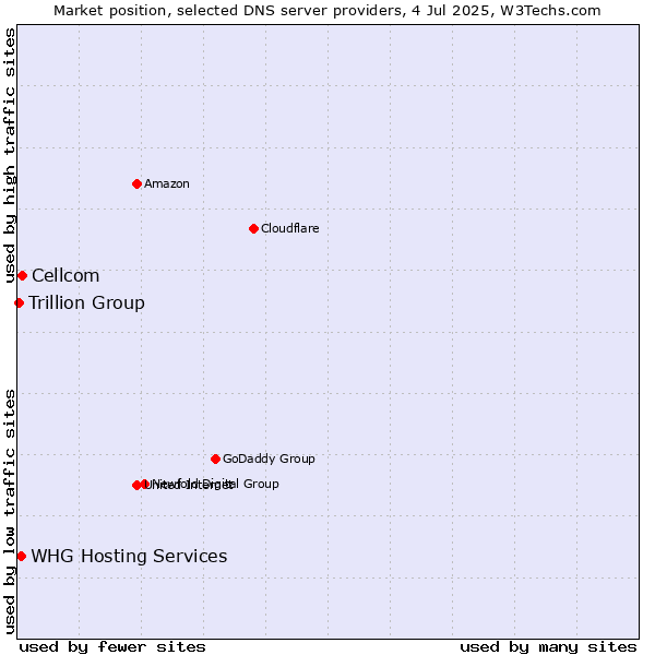 Market position of Cellcom vs. WHG Hosting Services vs. Trillion Group