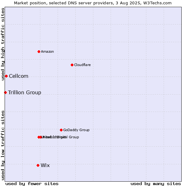 Market position of Wix vs. Cellcom vs. Trillion Group