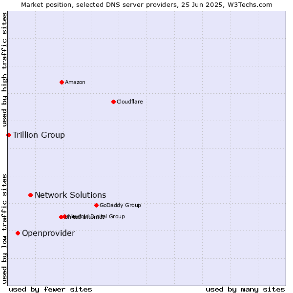 Market position of Network Solutions vs. Openprovider vs. Trillion Group