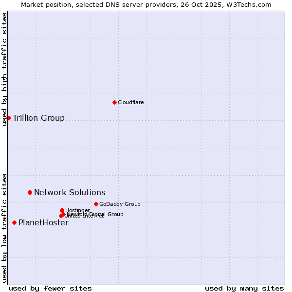 Market position of Network Solutions vs. PlanetHoster vs. Trillion Group