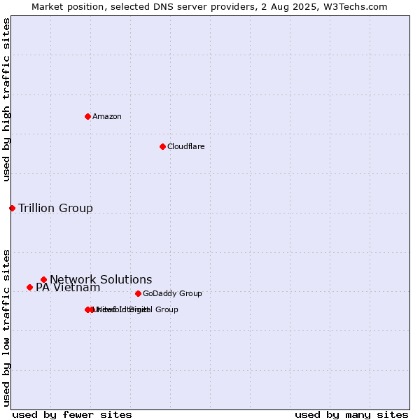 Market position of Network Solutions vs. PA Vietnam vs. Trillion Group