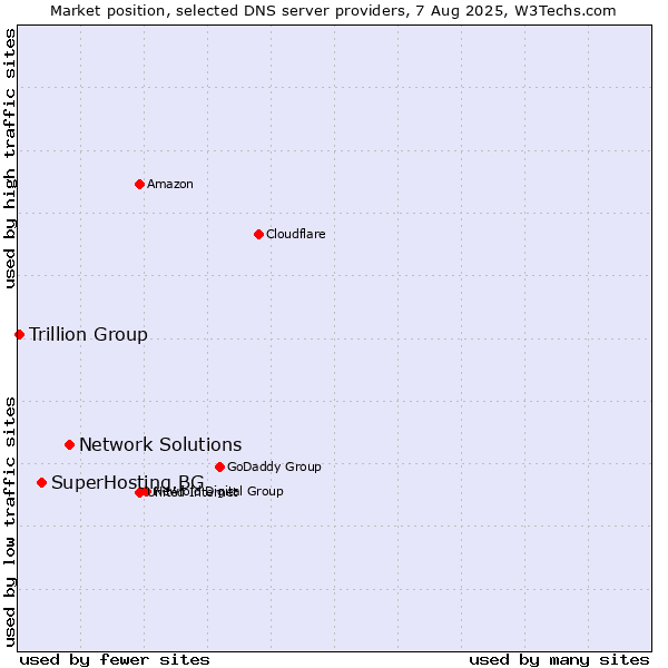 Market position of Network Solutions vs. SuperHosting.BG vs. Trillion Group