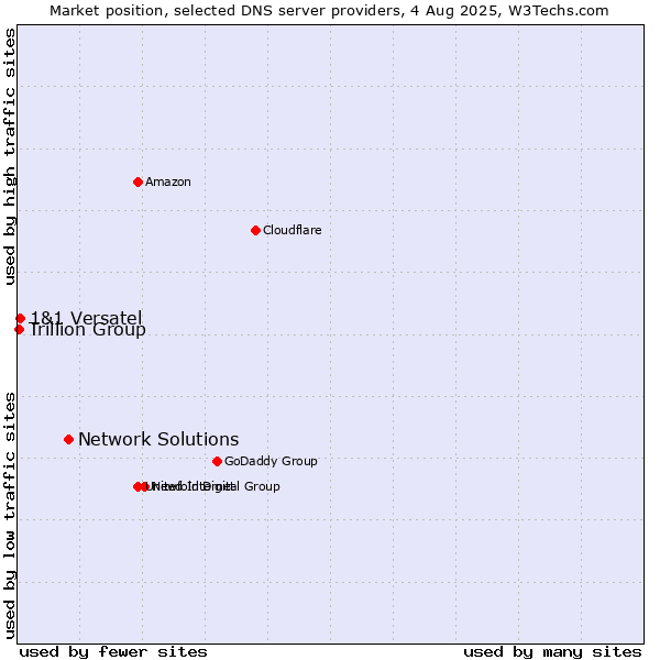 Market position of Network Solutions vs. 1&1 Versatel vs. Trillion Group