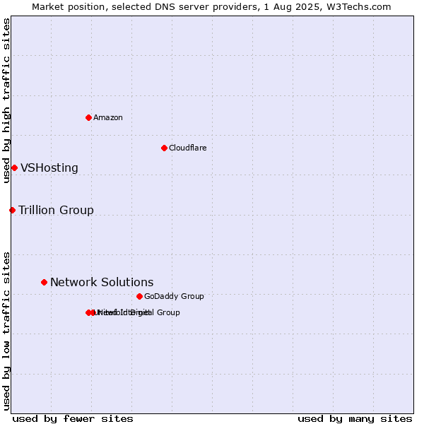 Market position of Network Solutions vs. VSHosting vs. Trillion Group