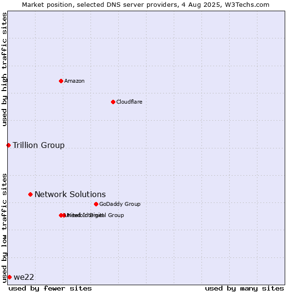 Market position of Network Solutions vs. we22 vs. Trillion Group
