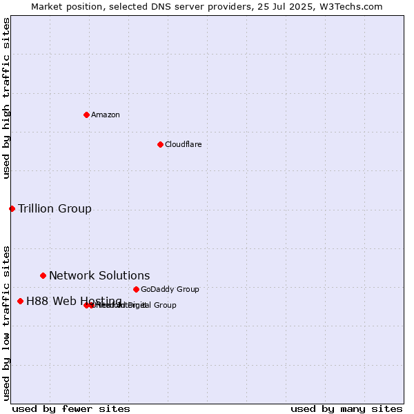 Market position of Network Solutions vs. H88 Web Hosting vs. Trillion Group