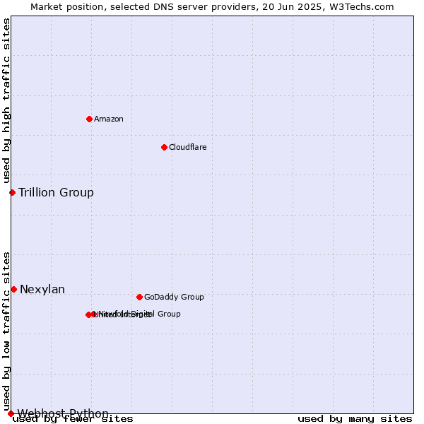 Market position of Nexylan vs. Trillion Group vs. Webhost Python