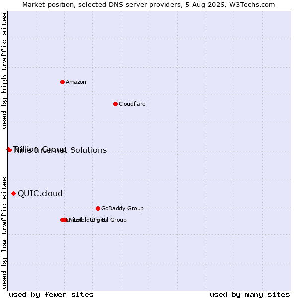 Market position of QUIC.cloud vs. Nine Internet Solutions vs. Trillion Group