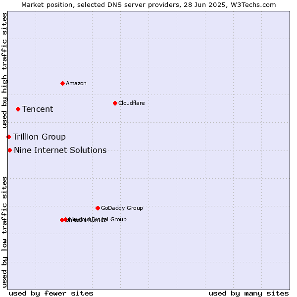 Market position of Tencent vs. Nine Internet Solutions vs. Trillion Group