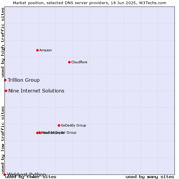 Market position of Nine Internet Solutions vs. Trillion Group vs. Webhost Python